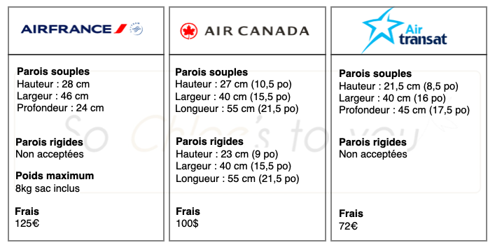 tableau comparatif des restrictions de voyage aérien avec un animal de compagnie en cabine